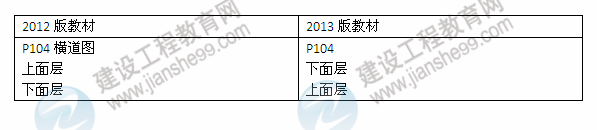 2013年與2012年二級(jí)建造師教材對(duì)比《公路工程管理與實(shí)務(wù)》