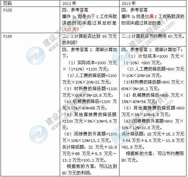 2013年與2012年二級建造師教材對比《機(jī)電工程管理與實務(wù)》