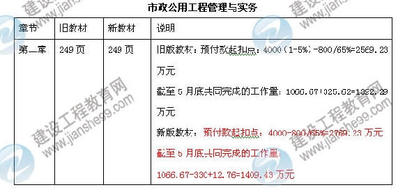 2013年一級建造師市政公用工程管理與實(shí)務(wù)教材變化