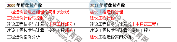 2013年造價工程師考試教材科目名稱變化