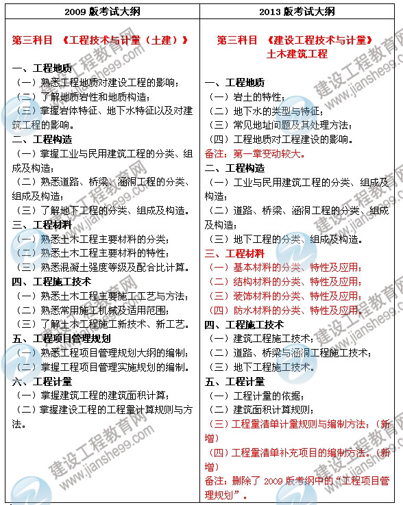 2013年造價(jià)工程師《建設(shè)工程技術(shù)與計(jì)量（土木建筑工程）》考試大綱