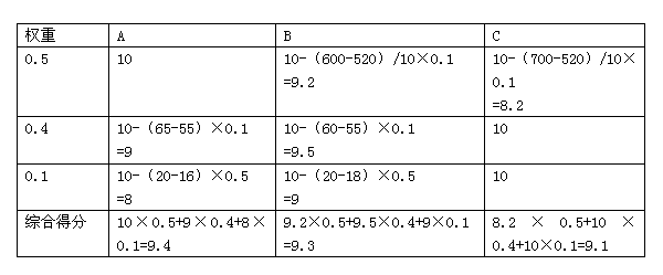 2012年造價(jià)工程師考試《造價(jià)案例分析》試題案例分析題第2題