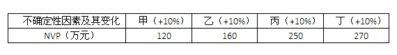 2012年造價工程師考試《造價管理》試題單選題第16題