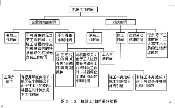 機(jī)械工作時(shí)間分類(lèi)圖