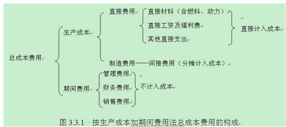 按生產(chǎn)成本加期間費(fèi)用法總成本費(fèi)用的構(gòu)成