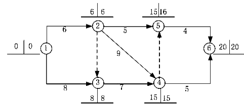 雙代號(hào)網(wǎng)絡(luò)計(jì)劃圖