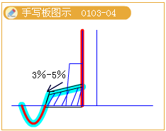 2012年造價(jià)工程師考試《技術(shù)與計(jì)量（建筑）》試題多選題第1題