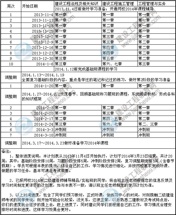 2014年二級建造師考試預(yù)習(xí)計(jì)劃表