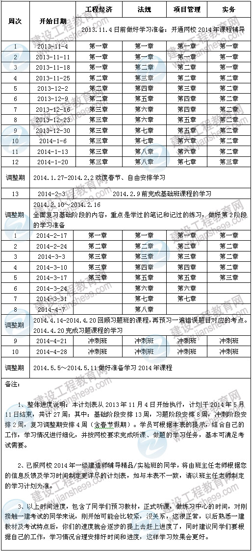 2014年一級建造師考試預習計劃表