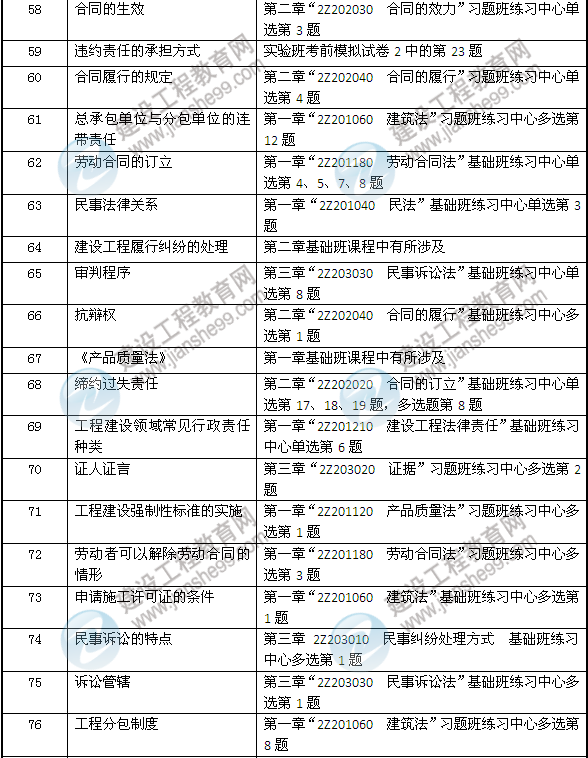 2013年二建法規(guī)及相關(guān)知識(shí)考試中網(wǎng)校押中的考點(diǎn)