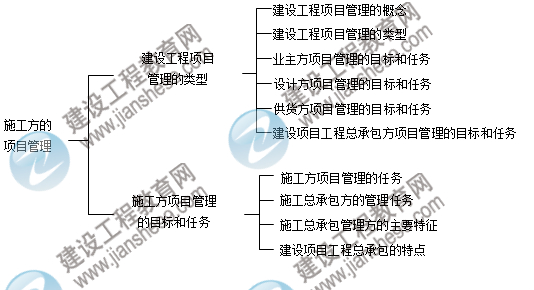 二級(jí)建造師知識(shí)點(diǎn)：施工方的項(xiàng)目管理