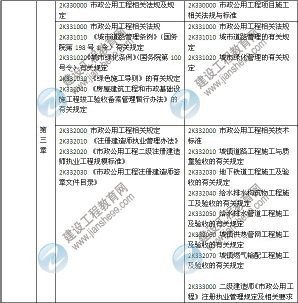 2014年二級建造師《市政工程》教材新舊對比（第三、四版）