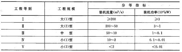 灌溉、排水泵站分等指標(biāo)