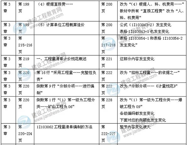 【權(quán)威解析】2014年一級建造師《建設(shè)工程經(jīng)濟》新版教材變化