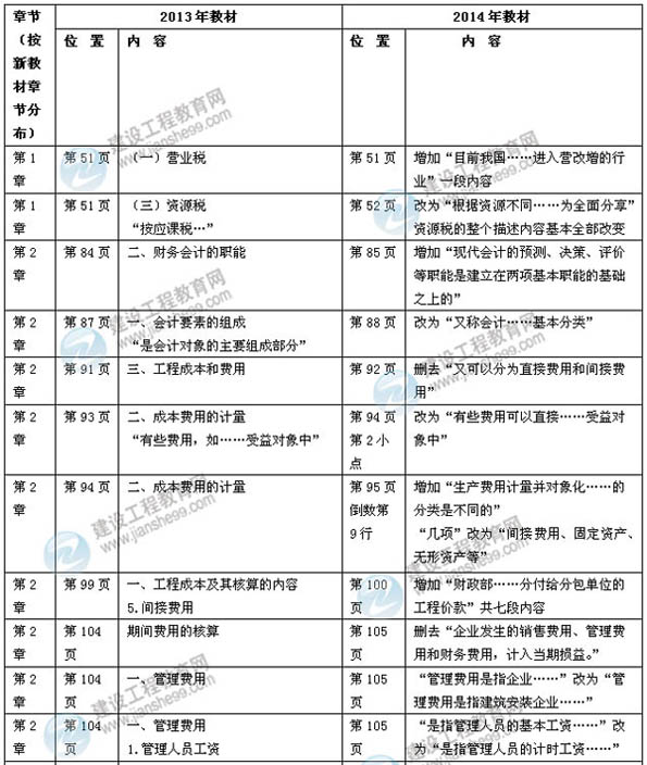 【權(quán)威解析】2014年一級建造師《建設(shè)工程經(jīng)濟》新版教材變化