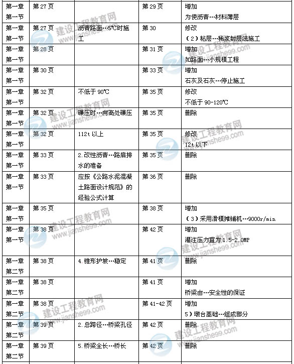 2014年一級建造師《市政實(shí)務(wù)》新版教材變化