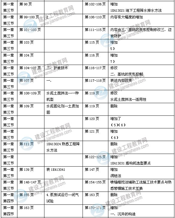 2014年一級建造師《市政實(shí)務(wù)》新版教材變化