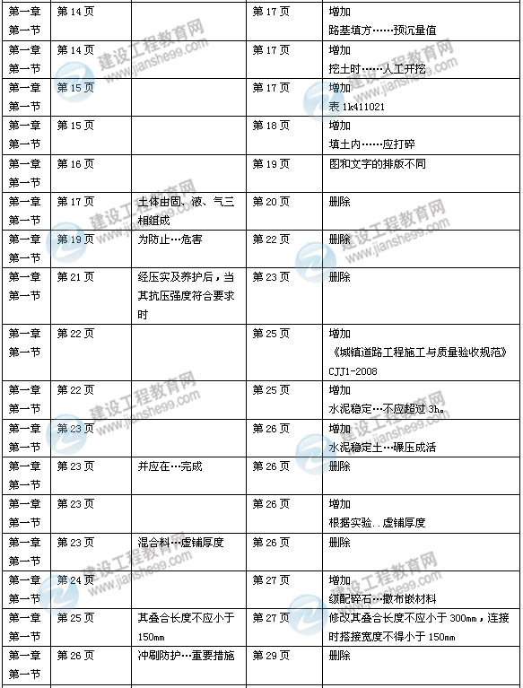 2014年一級建造師《市政實(shí)務(wù)》新版教材變化