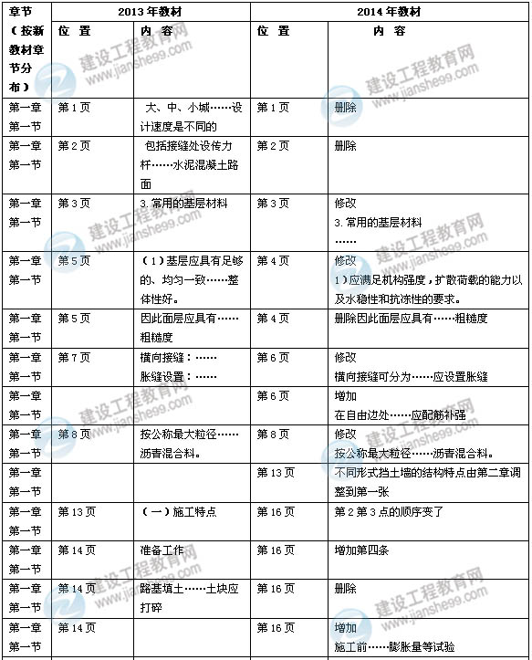 2014年一級建造師《市政實(shí)務(wù)》新版教材變化