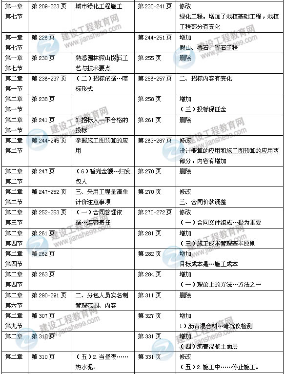 2014年一級建造師《市政實(shí)務(wù)》新版教材變化