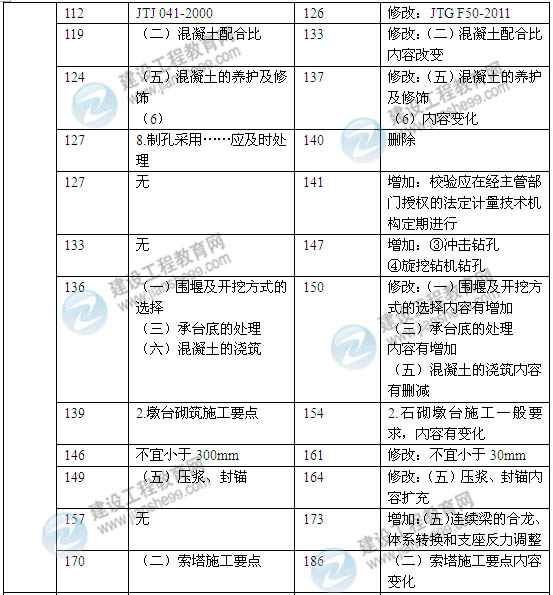 2014年一級建造師《公路工程實務(wù)》新版教材變化