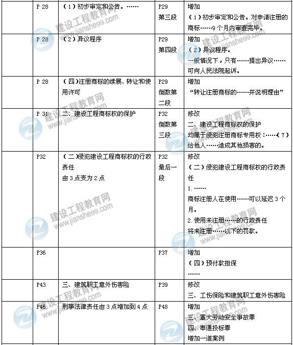 2014年一級(jí)建造師《建設(shè)工程法規(guī)》新版教材變化