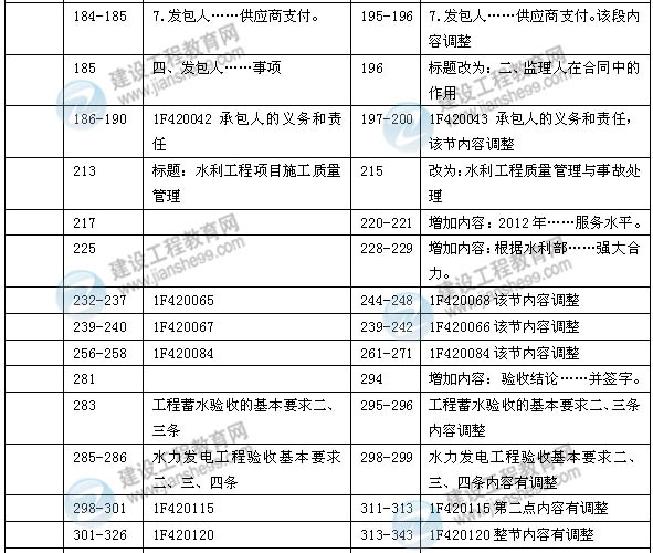 2014年一級建造師《水利水電實務(wù)》新版教材變化