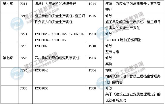 2014年一級(jí)建造師《建設(shè)工程法規(guī)》新版教材變化