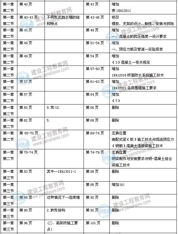 2014年一級建造師《市政實(shí)務(wù)》新版教材變化