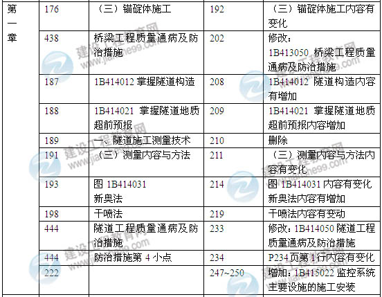 2014年一級建造師《公路工程實務(wù)》新版教材變化