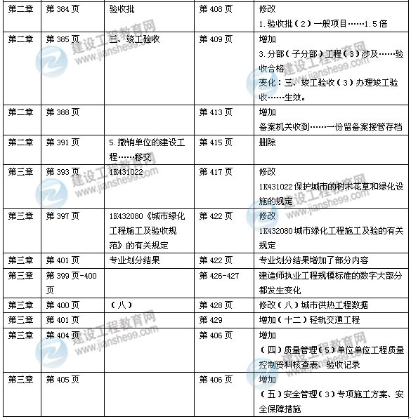 2014年一級建造師《市政實(shí)務(wù)》新版教材變化