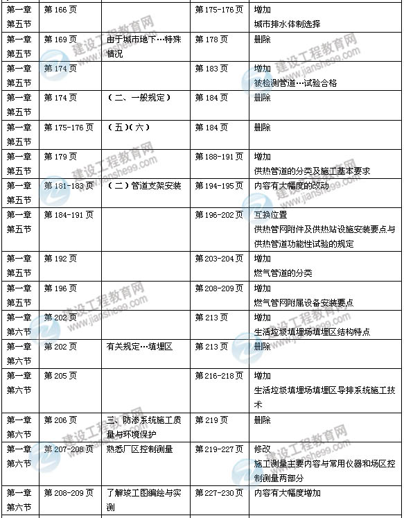 2014年一級建造師《市政實(shí)務(wù)》新版教材變化