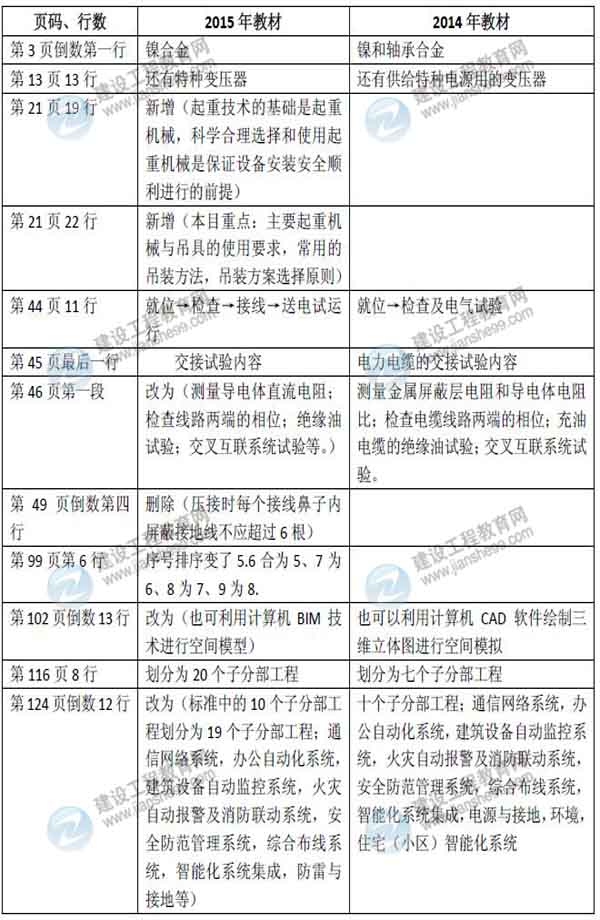 2015年二級建造師《機(jī)電工程管理與實(shí)務(wù)》新舊教材對比