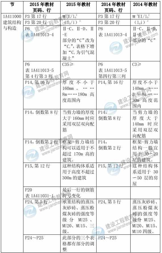 2015年一級建造師《建筑工程管理與實務》新舊教材對比