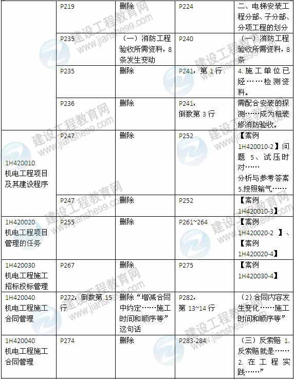 2015年一級(jí)建造師《機(jī)電工程管理與實(shí)務(wù)》新舊教材對(duì)比（2）