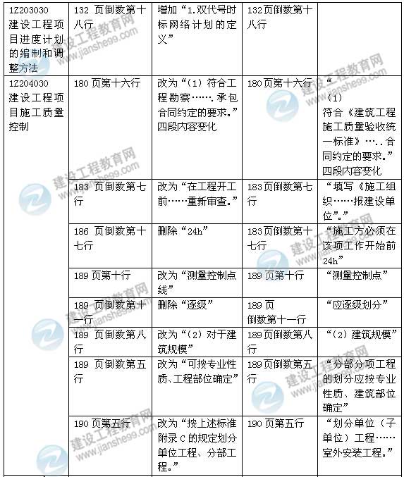 2015年一級建造師《建設(shè)工程項目管理》新舊教材對比（2）