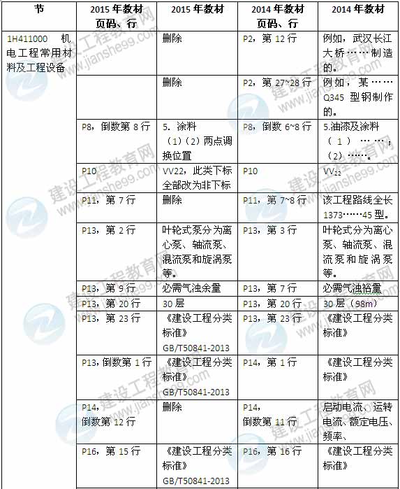 2015年一級建造師《機電工程管理與實務(wù)》新舊教材對比