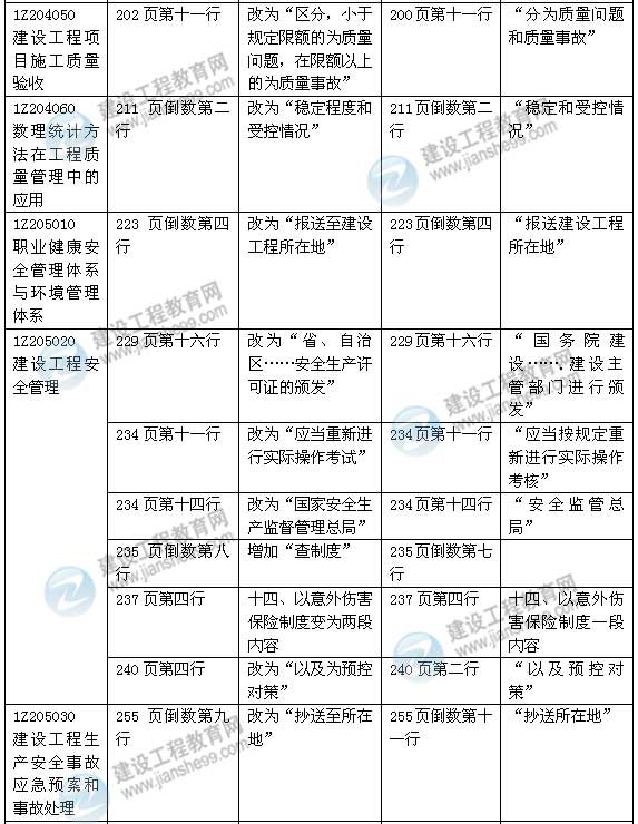 2015年一級建造師《建設(shè)工程項目管理》新舊教材對比（2）