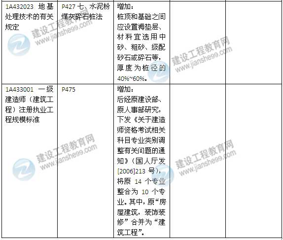 2015年一級(jí)建造師《建筑工程管理與實(shí)務(wù)》新舊教材對比（2）