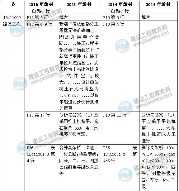 2015年一級建造師《公路工程管理與實務(wù)》新舊教材對比