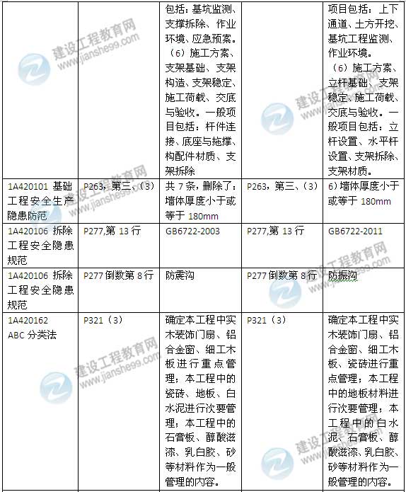 2015年一級(jí)建造師《建筑工程管理與實(shí)務(wù)》新舊教材對比（2）