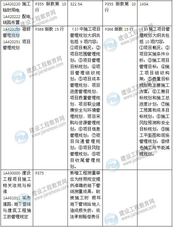 2015年一級(jí)建造師《建筑工程管理與實(shí)務(wù)》新舊教材對比（2）