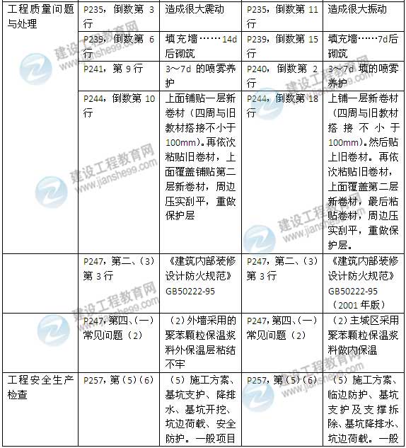 2015年一級(jí)建造師《建筑工程管理與實(shí)務(wù)》新舊教材對比（2）