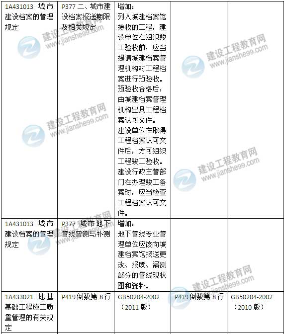 2015年一級(jí)建造師《建筑工程管理與實(shí)務(wù)》新舊教材對比（2）