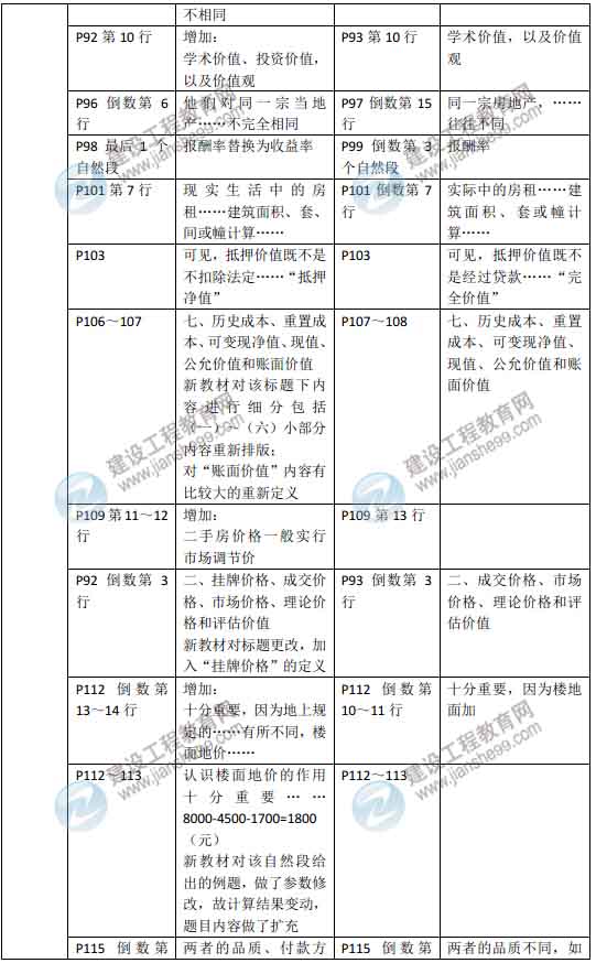 2015年房地產(chǎn)估價(jià)師《房地產(chǎn)估價(jià)理論與方法》新舊教材對比