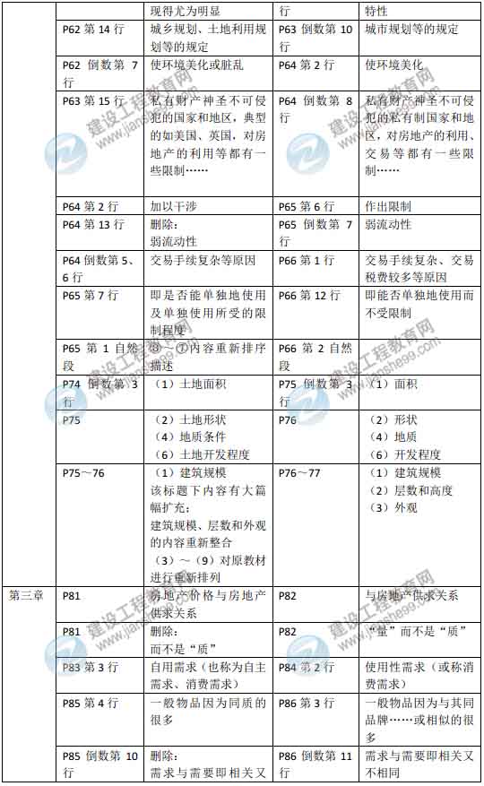 2015年房地產(chǎn)估價(jià)師《房地產(chǎn)估價(jià)理論與方法》新舊教材對比