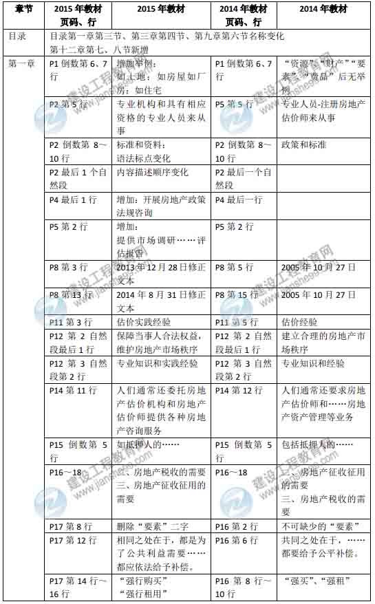 2015年房地產(chǎn)估價(jià)師《房地產(chǎn)估價(jià)理論與方法》新舊教材對比