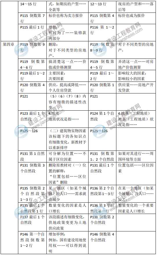 2015年房地產(chǎn)估價(jià)師《房地產(chǎn)估價(jià)理論與方法》新舊教材對比