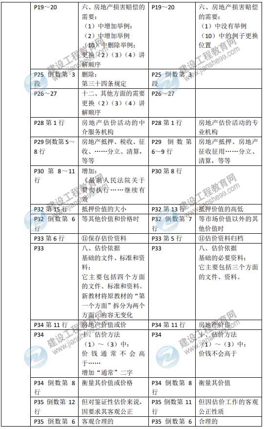 2015年房地產(chǎn)估價(jià)師《房地產(chǎn)估價(jià)理論與方法》新舊教材對比