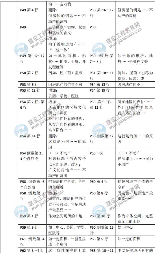 2015年房地產(chǎn)估價(jià)師《房地產(chǎn)估價(jià)理論與方法》新舊教材對比